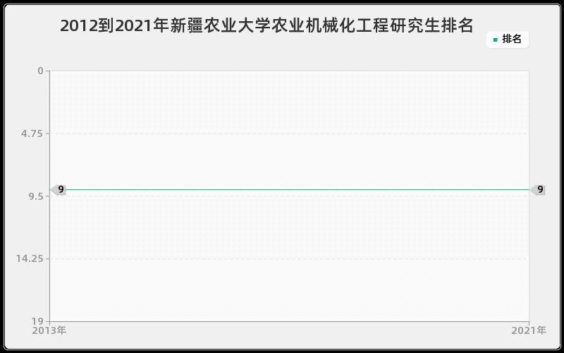 2012到2021年新疆农业大学农业机械化工程研究生排名