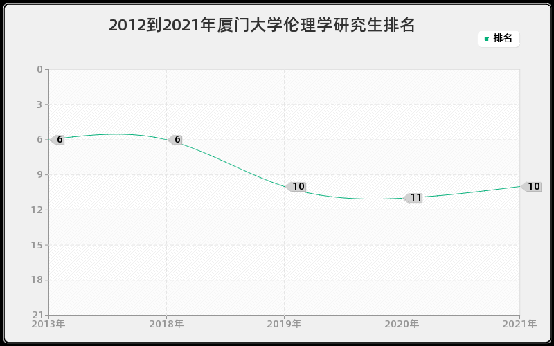 2012到2021年厦门大学伦理学研究生排名