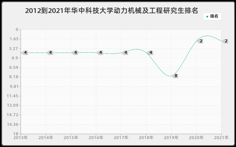 2012到2021年华中科技大学动力机械及工程研究生排名