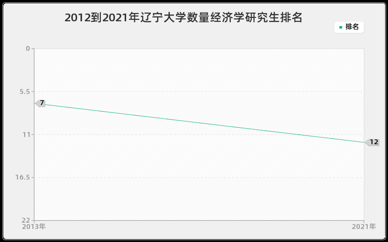 2012到2021年辽宁大学数量经济学研究生排名