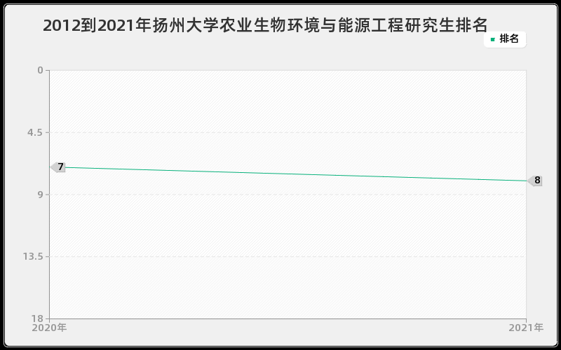 2012到2021年扬州大学农业生物环境与能源工程研究生排名