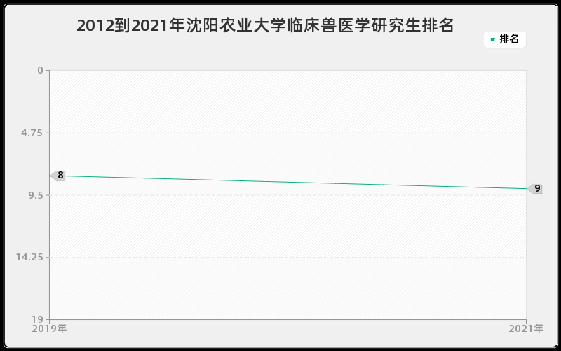 2012到2021年沈阳农业大学临床兽医学研究生排名