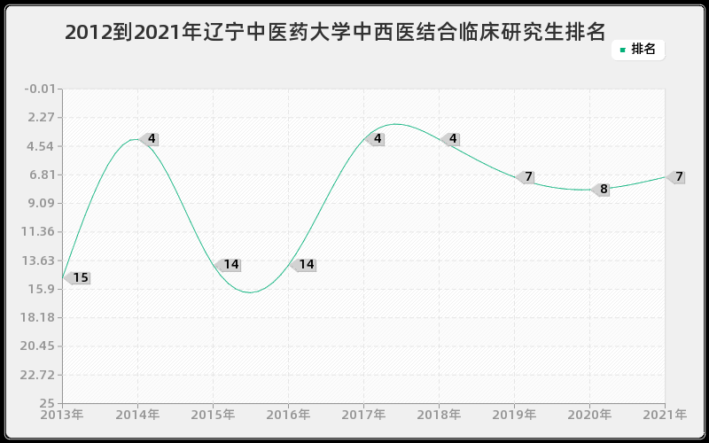 2012到2021年辽宁中医药大学中西医结合临床研究生排名