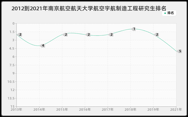 2012到2021年南京航空航天大学航空宇航制造工程研究生排名