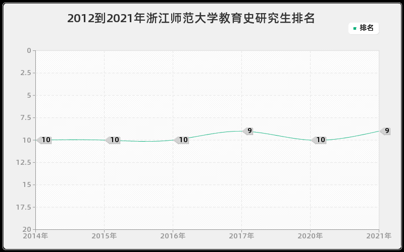 2012到2021年浙江师范大学教育史研究生排名