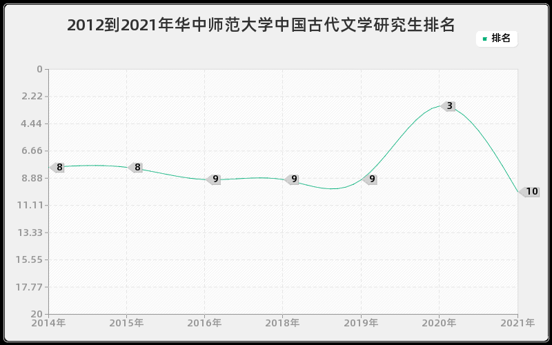 2012到2021年华中师范大学中国古代文学研究生排名