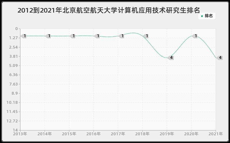 2012到2021年北京航空航天大学计算机应用技术研究生排名