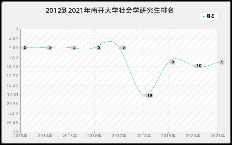 2012到2021年南开大学社会学研究生排名