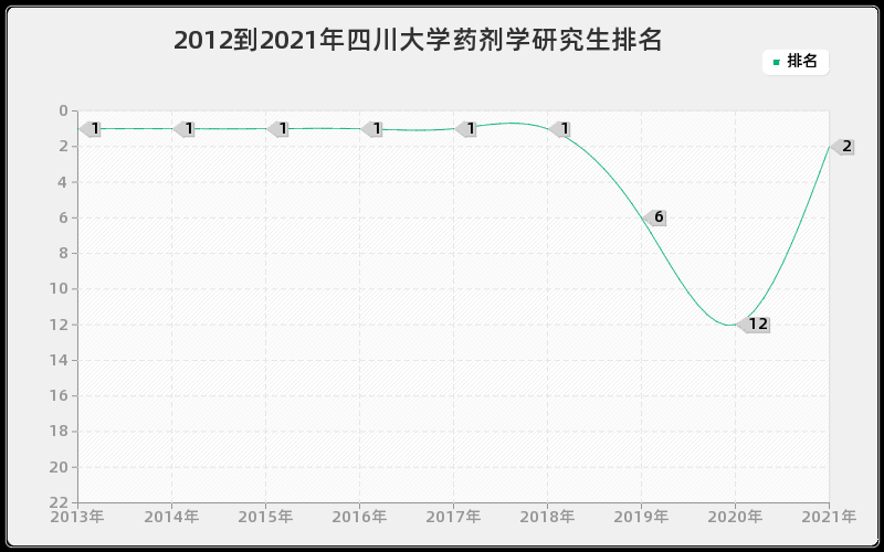 2012到2021年四川大学药剂学研究生排名