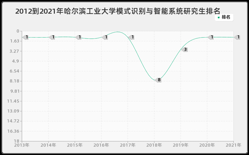 2012到2021年哈尔滨工业大学模式识别与智能系统研究生排名