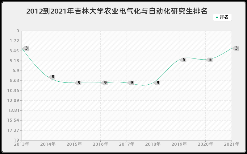 2012到2021年吉林大学农业电气化与自动化研究生排名