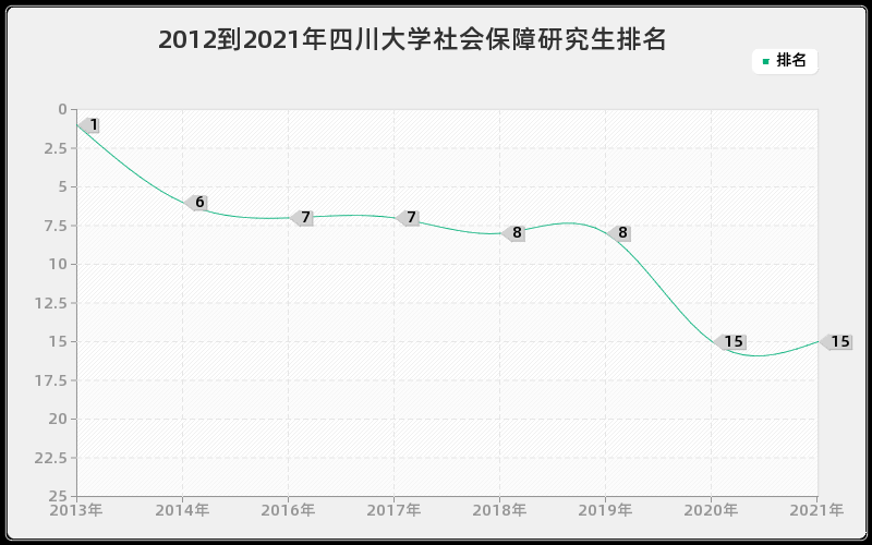 2012到2021年四川大学社会保障研究生排名