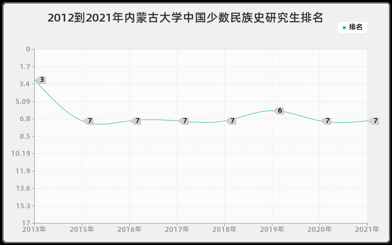 2012到2021年内蒙古大学中国少数民族史研究生排名