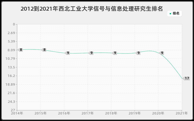 2012到2021年西北工业大学信号与信息处理研究生排名