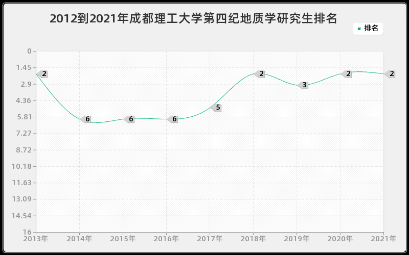 2012到2021年成都理工大学第四纪地质学研究生排名