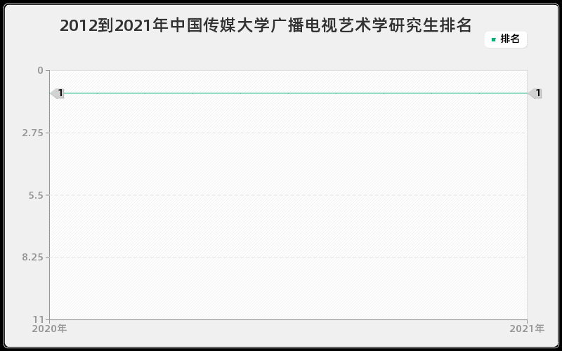 2012到2021年中国传媒大学广播电视艺术学研究生排名