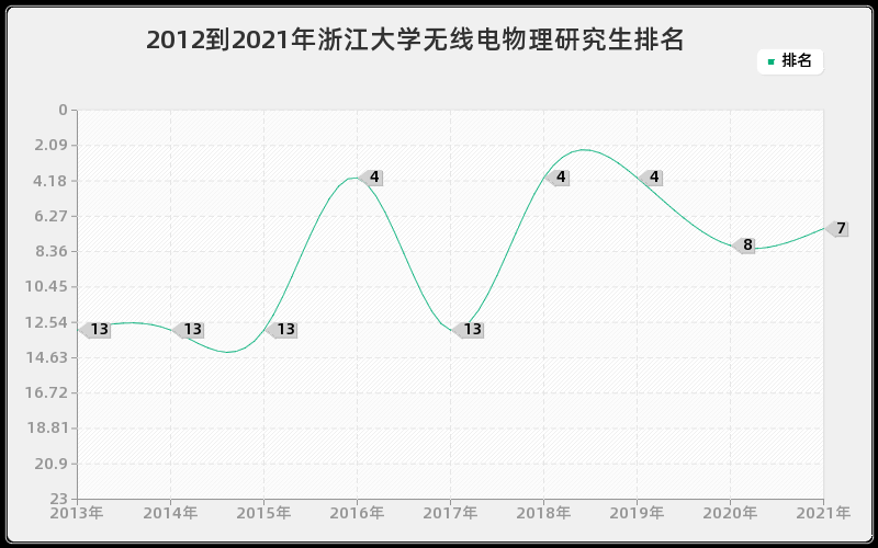 2012到2021年浙江大学无线电物理研究生排名