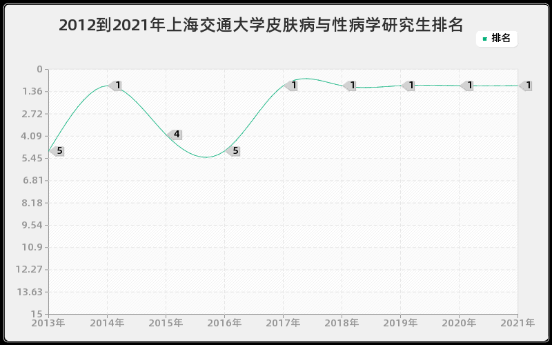 2012到2021年上海交通大学皮肤病与性病学研究生排名