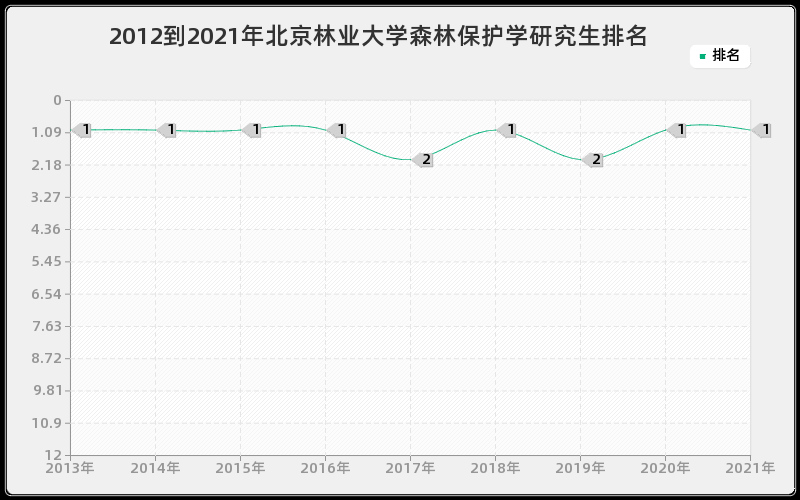 2012到2021年北京林业大学森林保护学研究生排名