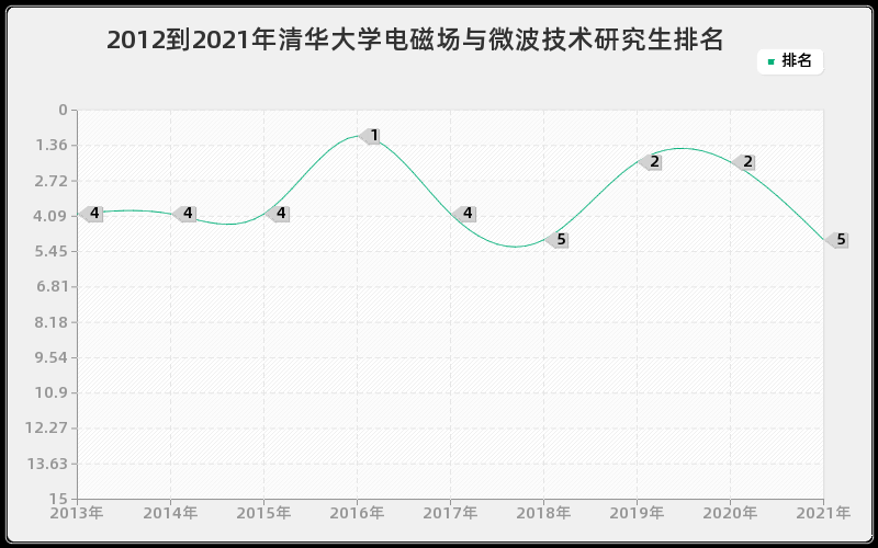 2012到2021年清华大学电磁场与微波技术研究生排名