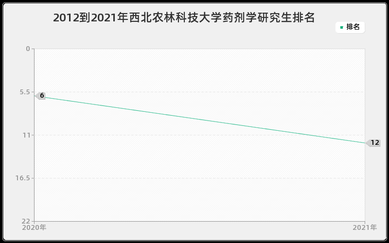 2012到2021年西北农林科技大学药剂学研究生排名