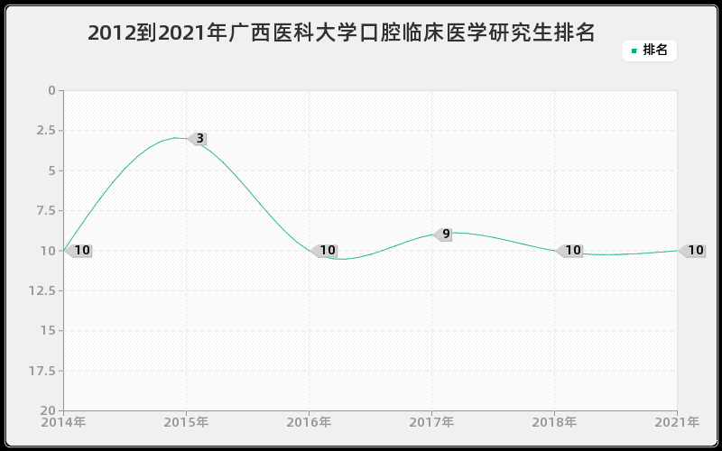 2012到2021年广西医科大学口腔临床医学研究生排名