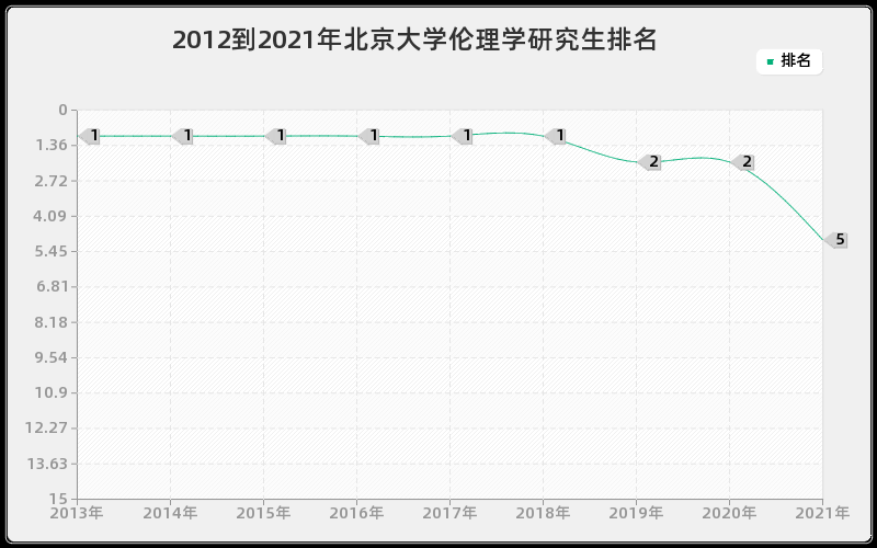 2012到2021年北京大学伦理学研究生排名