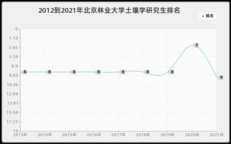 2012到2021年北京林业大学土壤学研究生排名