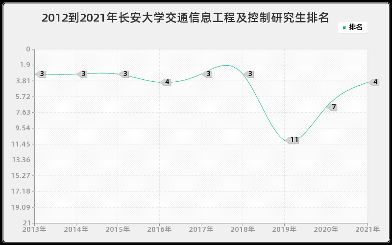 2012到2021年长安大学交通信息工程及控制研究生排名