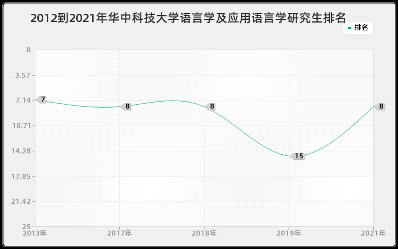 2012到2021年华中科技大学语言学及应用语言学研究生排名