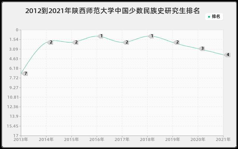 2012到2021年陕西师范大学中国少数民族史研究生排名