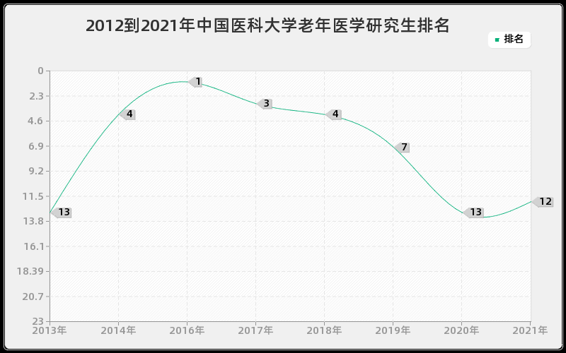 2012到2021年中国人民大学传播学研究生排名