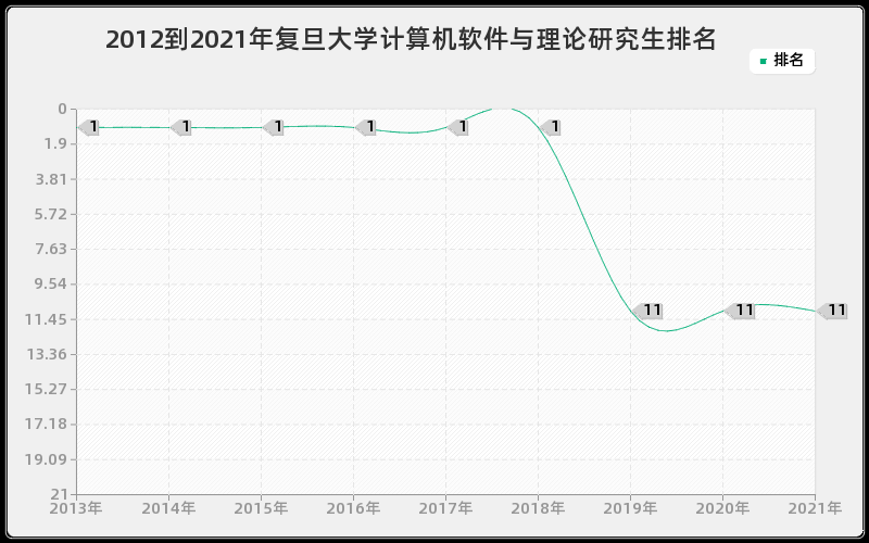 2012到2021年复旦大学计算机软件与理论研究生排名