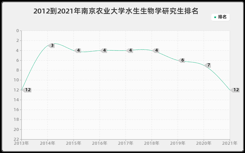 2012到2021年南京农业大学水生生物学研究生排名