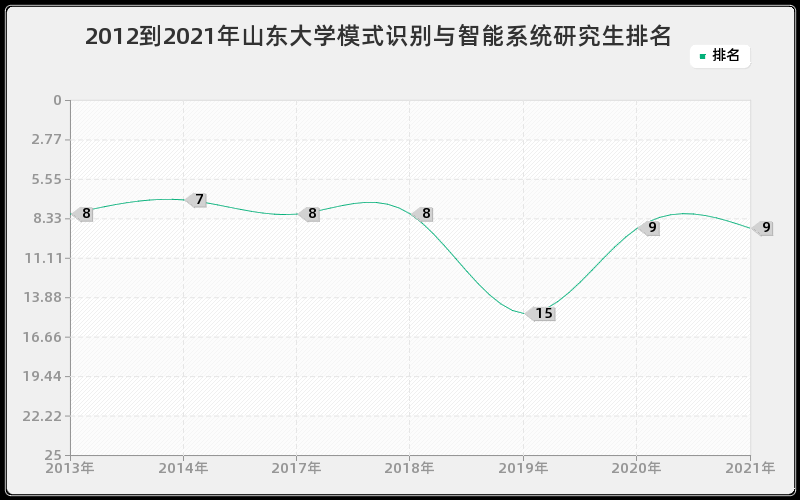 2012到2021年山东大学模式识别与智能系统研究生排名