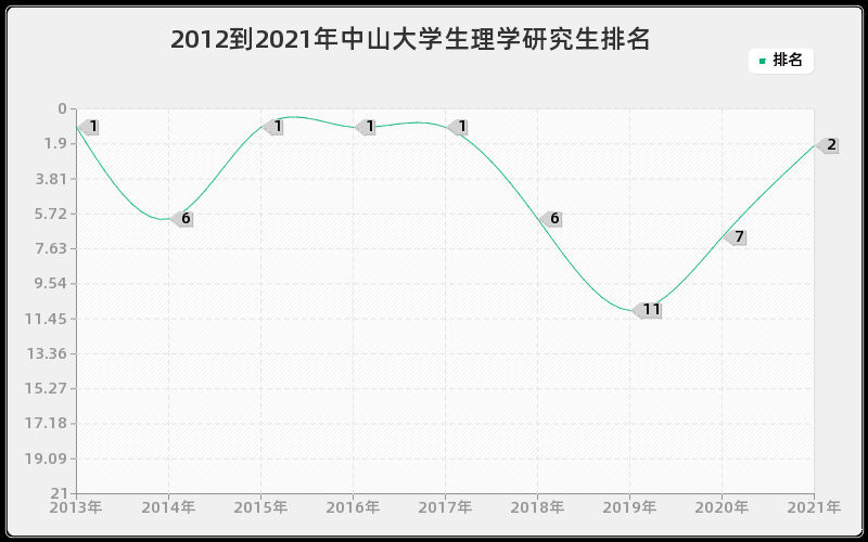 2012到2021年中山大学生理学研究生排名