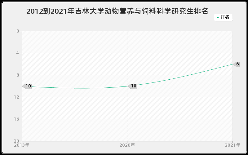 2012到2021年吉林大学动物营养与饲料科学研究生排名