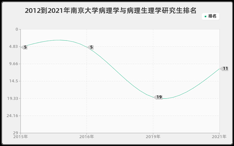 2012到2021年南京大学病理学与病理生理学研究生排名