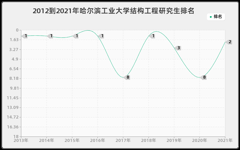 2012到2021年哈尔滨工业大学结构工程研究生排名