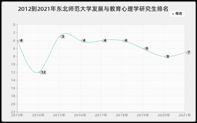 2012到2021年东北师范大学发展与教育心理学研究生排名