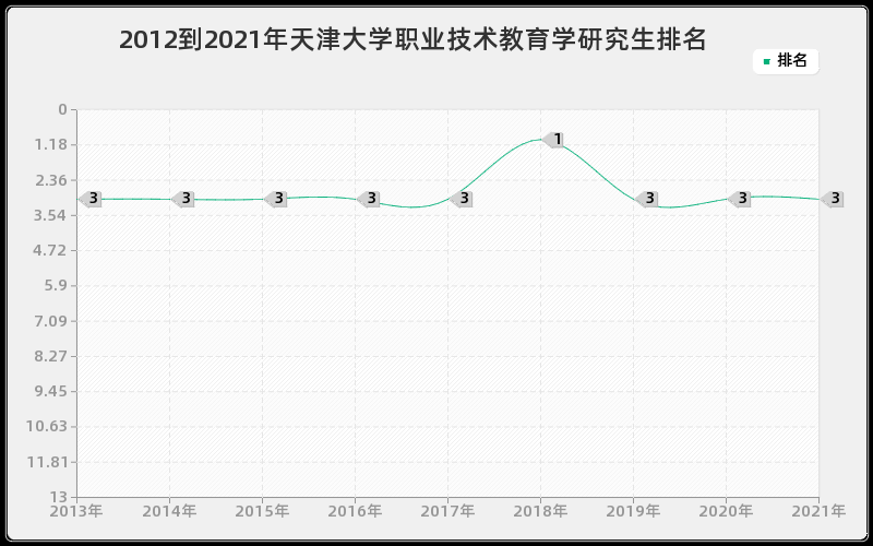 2012到2021年天津大学职业技术教育学研究生排名