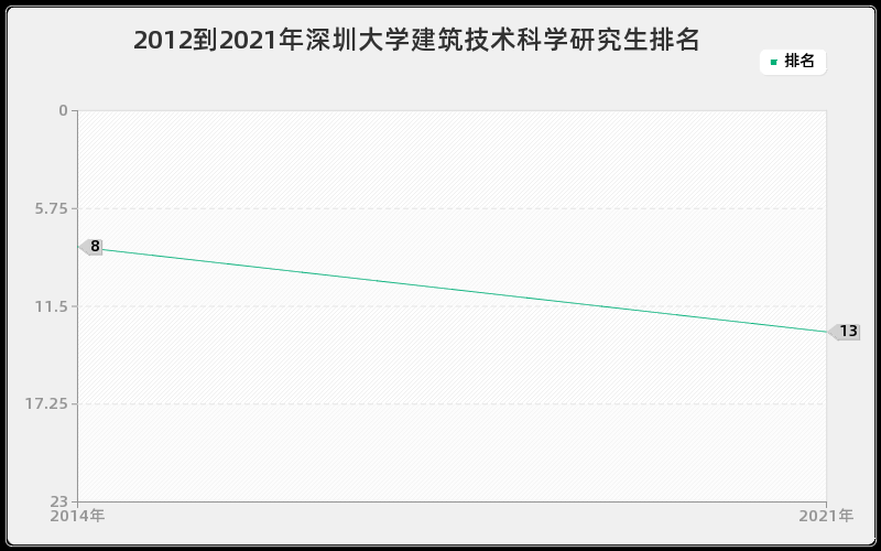 2012到2021年深圳大学建筑技术科学研究生排名