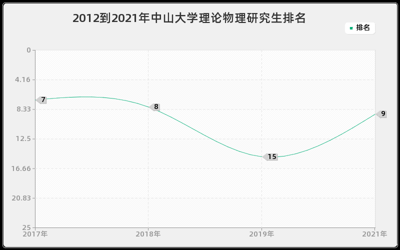 2012到2021年中山大学理论物理研究生排名