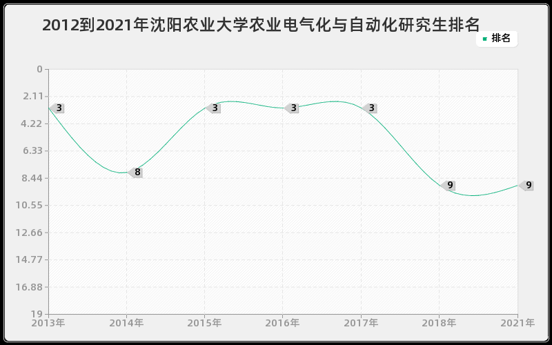 2012到2021年沈阳农业大学农业电气化与自动化研究生排名