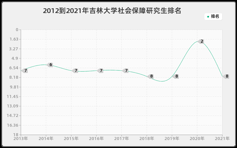 2012到2021年吉林大学社会保障研究生排名