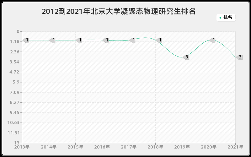 2012到2021年北京大学凝聚态物理研究生排名