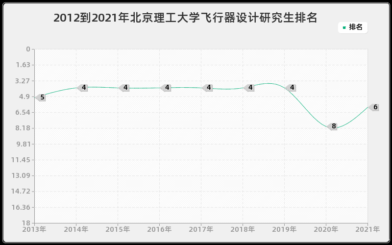 2012到2021年北京理工大学飞行器设计研究生排名