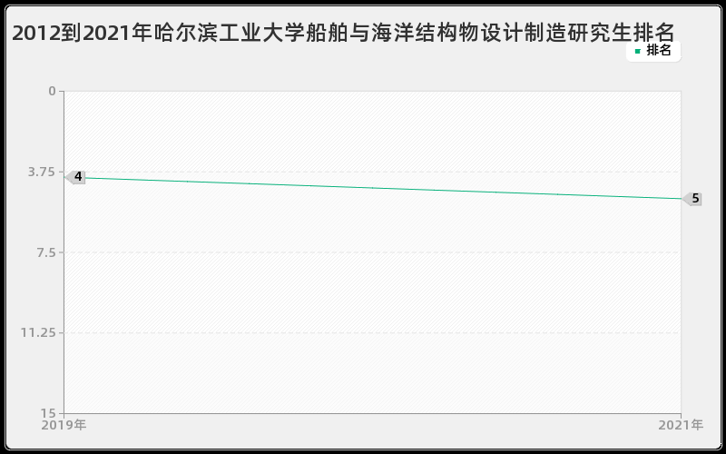 2012到2021年哈尔滨工业大学船舶与海洋结构物设计制造研究生排名