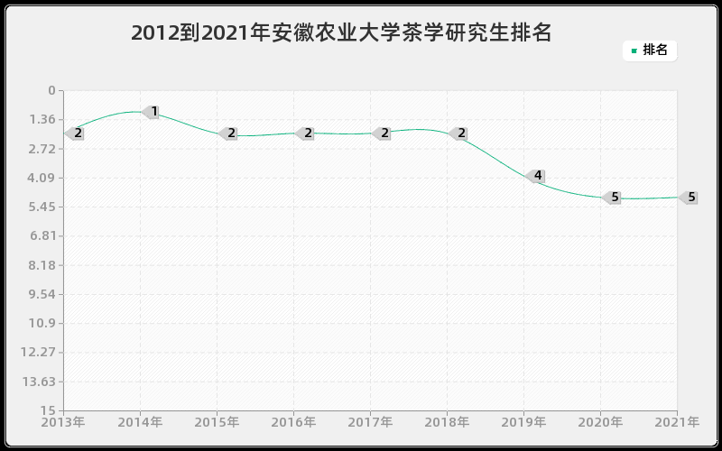 2012到2021年安徽农业大学茶学研究生排名