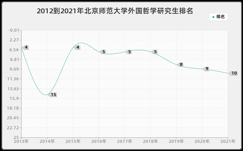 2012到2021年北京师范大学外国哲学研究生排名